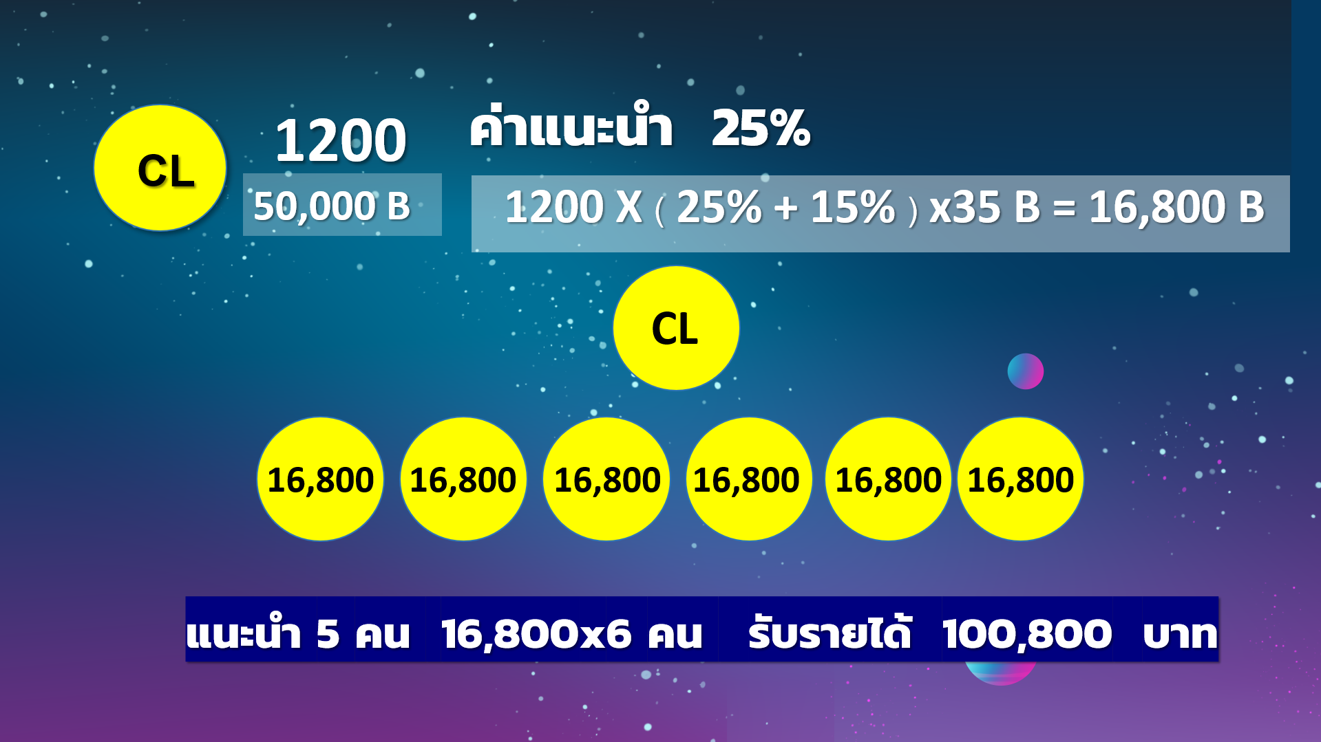 การวิเคราะห์ข้อมูลธุรกิจ